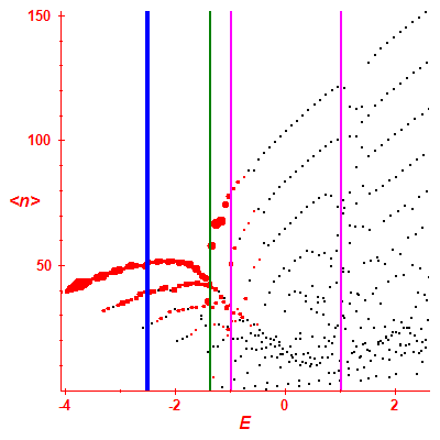 Peres lattice <N>